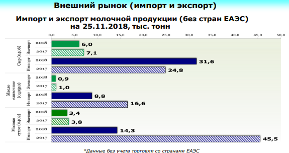 Импорт Российской Федерации молочной продукции (по данным ФТС России)