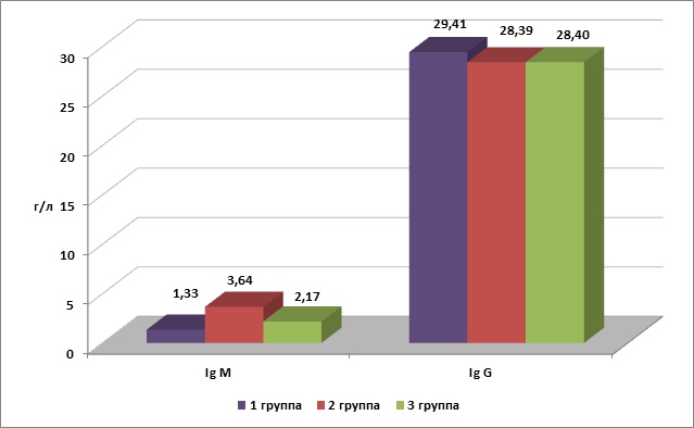 Рис. 2 Количество сывороточных иммуноглобулинов у телят из хозяйств с различной степенью экологического неблагополучия (М ±m)