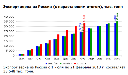 Россия экспортирует зерно. Импорт и экспорт зерна в России по годам. Экспорт пшеницы Россия. Российское зерно на экспорт. Экспорт и импорт зерна.