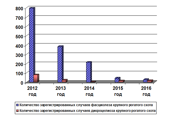 Рис. 1. Динамика выявления трематодозных инвазий крупного рогатого скота в Свердловской области